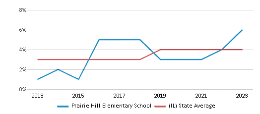 This chart displays the percentage of students of two or more races in Prairie Hill Elementary School and the percentage of public school students of two or more races in Illinois by year, with the latest 2022-23 school year data. This chart displays the percentage of students of two or more races in Prairie Hill Elementary School and the percentage of public school students of two or more races in Illinois by year, with the latest 2022-23 school year data.