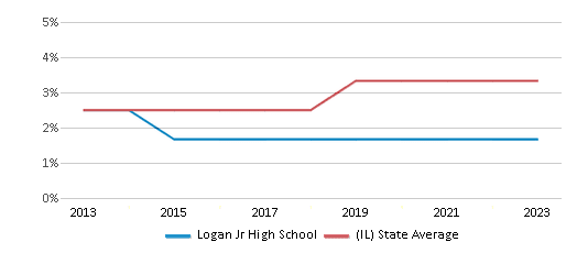 This chart displays the percentage of students of two or more races in Logan Jr High School and the percentage of public school students of two or more races in Illinois by year, with the latest 2022-23 school year data. This chart displays the percentage of students of two or more races in Logan Jr High School and the percentage of public school students of two or more races in Illinois by year, with the latest 2022-23 school year data.