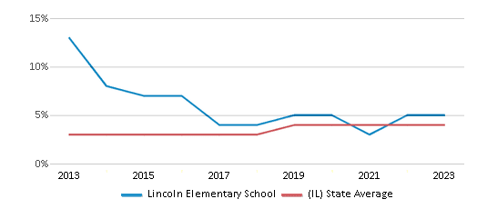 This chart displays the percentage of students of two or more races in Lincoln Elementary School and the percentage of public school students of two or more races in Illinois by year, with the latest 2022-23 school year data. This chart displays the percentage of students of two or more races in Lincoln Elementary School and the percentage of public school students of two or more races in Illinois by year, with the latest 2022-23 school year data.