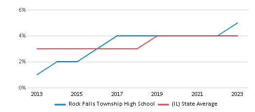 This chart displays the percentage of students of two or more races in Rock Falls Township High School and the percentage of public school students of two or more races in Illinois by year, with the latest 2022-23 school year data. This chart displays the percentage of students of two or more races in Rock Falls Township High School and the percentage of public school students of two or more races in Illinois by year, with the latest 2022-23 school year data.