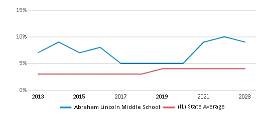 This chart displays the percentage of students of two or more races in Abraham Lincoln Middle School and the percentage of public school students of two or more races in Illinois by year, with the latest 2022-23 school year data. This chart displays the percentage of students of two or more races in Abraham Lincoln Middle School and the percentage of public school students of two or more races in Illinois by year, with the latest 2022-23 school year data.