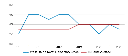 This chart displays the percentage of students of two or more races in West Prairie North Elementary School and the percentage of public school students of two or more races in Illinois by year, with the latest 2022-23 school year data. This chart displays the percentage of students of two or more races in West Prairie North Elementary School and the percentage of public school students of two or more races in Illinois by year, with the latest 2022-23 school year data.