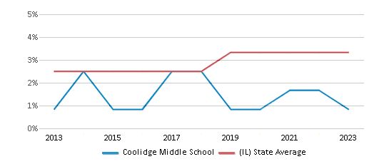 This chart displays the percentage of students of two or more races in Coolidge Middle School and the percentage of public school students of two or more races in Illinois by year, with the latest 2022-23 school year data. This chart displays the percentage of students of two or more races in Coolidge Middle School and the percentage of public school students of two or more races in Illinois by year, with the latest 2022-23 school year data.
