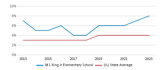 This chart displays the percentage of students of two or more races in M L King Jr Elementary School and the percentage of public school students of two or more races in Illinois by year, with the latest 2022-23 school year data. This chart displays the percentage of students of two or more races in M L King Jr Elementary School and the percentage of public school students of two or more races in Illinois by year, with the latest 2022-23 school year data.