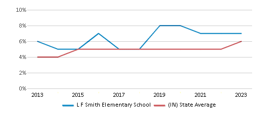 This chart displays the percentage of students of two or more races in L F Smith Elementary School and the percentage of public school students of two or more races in Indiana by year, with the latest 2022-23 school year data. This chart displays the percentage of students of two or more races in L F Smith Elementary School and the percentage of public school students of two or more races in Indiana by year, with the latest 2022-23 school year data.