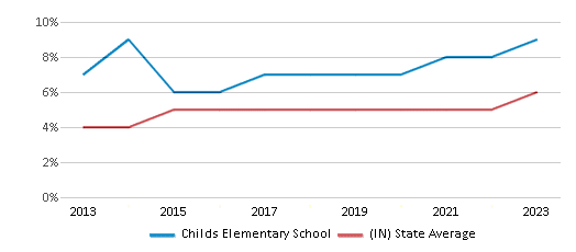 This chart displays the percentage of students of two or more races in Childs Elementary School and the percentage of public school students of two or more races in Indiana by year, with the latest 2022-23 school year data. This chart displays the percentage of students of two or more races in Childs Elementary School and the percentage of public school students of two or more races in Indiana by year, with the latest 2022-23 school year data.
