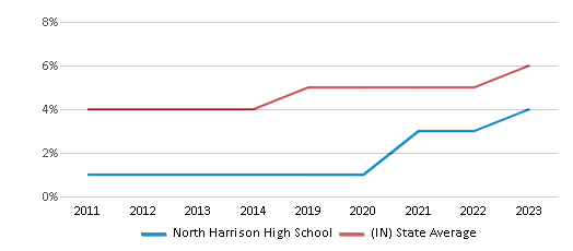 This chart displays the percentage of students of two or more races in North Harrison High School and the percentage of public school students of two or more races in Indiana by year, with the latest 2022-23 school year data. This chart displays the percentage of students of two or more races in North Harrison High School and the percentage of public school students of two or more races in Indiana by year, with the latest 2022-23 school year data.
