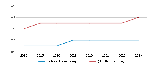 This chart displays the percentage of students of two or more races in Ireland Elementary School and the percentage of public school students of two or more races in Indiana by year, with the latest 2022-23 school year data. This chart displays the percentage of students of two or more races in Ireland Elementary School and the percentage of public school students of two or more races in Indiana by year, with the latest 2022-23 school year data.