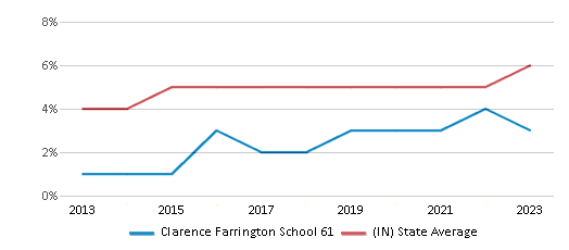 This chart displays the percentage of students of two or more races in Clarence Farrington School 61 and the percentage of public school students of two or more races in Indiana by year, with the latest 2022-23 school year data. This chart displays the percentage of students of two or more races in Clarence Farrington School 61 and the percentage of public school students of two or more races in Indiana by year, with the latest 2022-23 school year data.