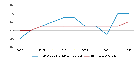 This chart displays the percentage of students of two or more races in Glen Acres Elementary School and the percentage of public school students of two or more races in Indiana by year, with the latest 2022-23 school year data. This chart displays the percentage of students of two or more races in Glen Acres Elementary School and the percentage of public school students of two or more races in Indiana by year, with the latest 2022-23 school year data.