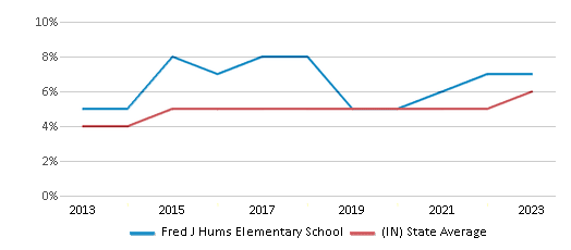 This chart displays the percentage of students of two or more races in Fred J Hums Elementary School and the percentage of public school students of two or more races in Indiana by year, with the latest 2022-23 school year data. This chart displays the percentage of students of two or more races in Fred J Hums Elementary School and the percentage of public school students of two or more races in Indiana by year, with the latest 2022-23 school year data.