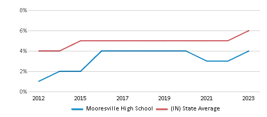 This chart displays the percentage of students of two or more races in Mooresville High School and the percentage of public school students of two or more races in Indiana by year, with the latest 2022-23 school year data. This chart displays the percentage of students of two or more races in Mooresville High School and the percentage of public school students of two or more races in Indiana by year, with the latest 2022-23 school year data.