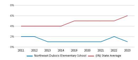 This chart displays the percentage of students of two or more races in Northeast Dubois Elementary School and the percentage of public school students of two or more races in Indiana by year, with the latest 2022-23 school year data. This chart displays the percentage of students of two or more races in Northeast Dubois Elementary School and the percentage of public school students of two or more races in Indiana by year, with the latest 2022-23 school year data.