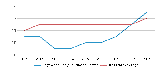 This chart displays the percentage of students of two or more races in Edgewood Early Childhood Center and the percentage of public school students of two or more races in Indiana by year, with the latest 2022-23 school year data. This chart displays the percentage of students of two or more races in Edgewood Early Childhood Center and the percentage of public school students of two or more races in Indiana by year, with the latest 2022-23 school year data.