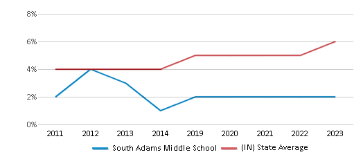 This chart displays the percentage of students of two or more races in South Adams Middle School and the percentage of public school students of two or more races in Indiana by year, with the latest 2022-23 school year data. This chart displays the percentage of students of two or more races in South Adams Middle School and the percentage of public school students of two or more races in Indiana by year, with the latest 2022-23 school year data.
