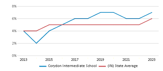 This chart displays the percentage of students of two or more races in Corydon Intermediate School and the percentage of public school students of two or more races in Indiana by year, with the latest 2022-23 school year data. This chart displays the percentage of students of two or more races in Corydon Intermediate School and the percentage of public school students of two or more races in Indiana by year, with the latest 2022-23 school year data.