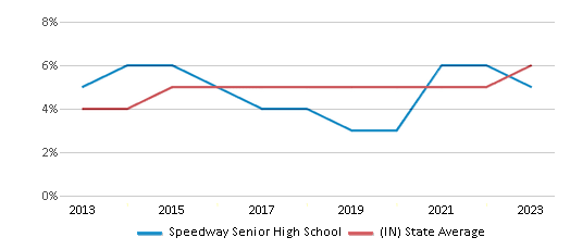 This chart displays the percentage of students of two or more races in Speedway Senior High School and the percentage of public school students of two or more races in Indiana by year, with the latest 2022-23 school year data. This chart displays the percentage of students of two or more races in Speedway Senior High School and the percentage of public school students of two or more races in Indiana by year, with the latest 2022-23 school year data.