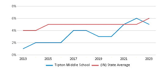 This chart displays the percentage of students of two or more races in Tipton Middle School and the percentage of public school students of two or more races in Indiana by year, with the latest 2022-23 school year data. This chart displays the percentage of students of two or more races in Tipton Middle School and the percentage of public school students of two or more races in Indiana by year, with the latest 2022-23 school year data.