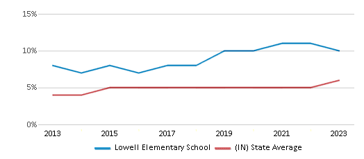 This chart displays the percentage of students of two or more races in Lowell Elementary School and the percentage of public school students of two or more races in Indiana by year, with the latest 2022-23 school year data. This chart displays the percentage of students of two or more races in Lowell Elementary School and the percentage of public school students of two or more races in Indiana by year, with the latest 2022-23 school year data.