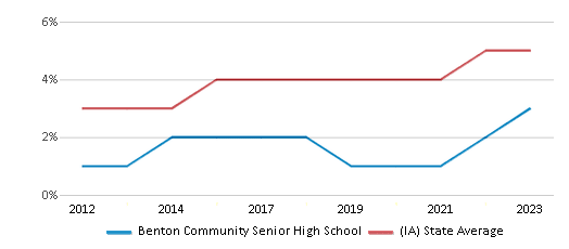 This chart displays the percentage of students of two or more races in Benton Community Senior High School and the percentage of public school students of two or more races in Iowa by year, with the latest 2022-23 school year data. This chart displays the percentage of students of two or more races in Benton Community Senior High School and the percentage of public school students of two or more races in Iowa by year, with the latest 2022-23 school year data.
