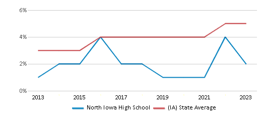 This chart displays the percentage of students of two or more races in North Iowa High School and the percentage of public school students of two or more races in Iowa by year, with the latest 2022-23 school year data. This chart displays the percentage of students of two or more races in North Iowa High School and the percentage of public school students of two or more races in Iowa by year, with the latest 2022-23 school year data.