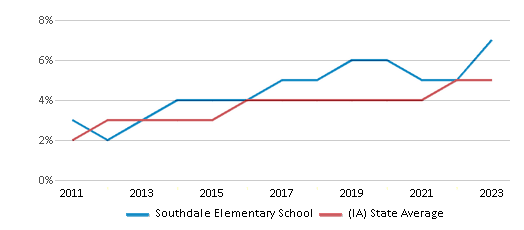 This chart displays the percentage of students of two or more races in Southdale Elementary School and the percentage of public school students of two or more races in Iowa by year, with the latest 2022-23 school year data. This chart displays the percentage of students of two or more races in Southdale Elementary School and the percentage of public school students of two or more races in Iowa by year, with the latest 2022-23 school year data.