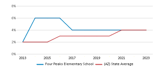 This chart displays the percentage of students of two or more races in Four Peaks Elementary School and the percentage of public school students of two or more races in Arizona by year, with the latest 2022-23 school year data. This chart displays the percentage of students of two or more races in Four Peaks Elementary School and the percentage of public school students of two or more races in Arizona by year, with the latest 2022-23 school year data.