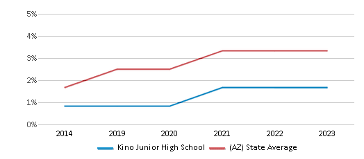 This chart displays the percentage of students of two or more races in Kino Junior High School and the percentage of public school students of two or more races in Arizona by year, with the latest 2022-23 school year data. This chart displays the percentage of students of two or more races in Kino Junior High School and the percentage of public school students of two or more races in Arizona by year, with the latest 2022-23 school year data.