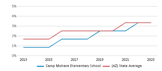 This chart displays the percentage of students of two or more races in Camp Mohave Elementary School and the percentage of public school students of two or more races in Arizona by year, with the latest 2022-23 school year data. This chart displays the percentage of students of two or more races in Camp Mohave Elementary School and the percentage of public school students of two or more races in Arizona by year, with the latest 2022-23 school year data.