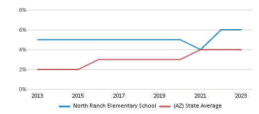 This chart displays the percentage of students of two or more races in North Ranch Elementary School and the percentage of public school students of two or more races in Arizona by year, with the latest 2022-23 school year data. This chart displays the percentage of students of two or more races in North Ranch Elementary School and the percentage of public school students of two or more races in Arizona by year, with the latest 2022-23 school year data.