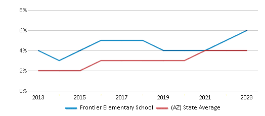 This chart displays the percentage of students of two or more races in Frontier Elementary School and the percentage of public school students of two or more races in Arizona by year, with the latest 2022-23 school year data. This chart displays the percentage of students of two or more races in Frontier Elementary School and the percentage of public school students of two or more races in Arizona by year, with the latest 2022-23 school year data.