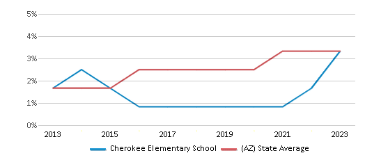 This chart displays the percentage of students of two or more races in Cherokee Elementary School and the percentage of public school students of two or more races in Arizona by year, with the latest 2022-23 school year data. This chart displays the percentage of students of two or more races in Cherokee Elementary School and the percentage of public school students of two or more races in Arizona by year, with the latest 2022-23 school year data.