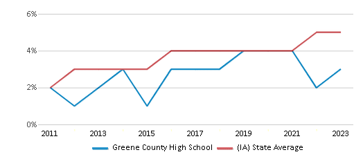 This chart displays the percentage of students of two or more races in Greene County High School and the percentage of public school students of two or more races in Iowa by year, with the latest 2022-23 school year data. This chart displays the percentage of students of two or more races in Greene County High School and the percentage of public school students of two or more races in Iowa by year, with the latest 2022-23 school year data.