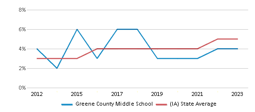 This chart displays the percentage of students of two or more races in Greene County Middle School and the percentage of public school students of two or more races in Iowa by year, with the latest 2022-23 school year data. This chart displays the percentage of students of two or more races in Greene County Middle School and the percentage of public school students of two or more races in Iowa by year, with the latest 2022-23 school year data.
