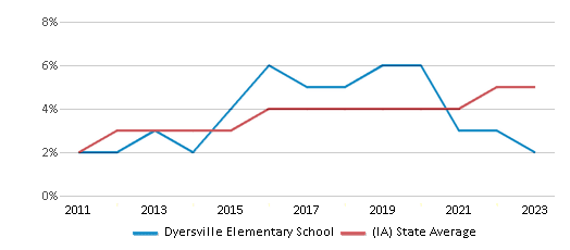 This chart displays the percentage of students of two or more races in Dyersville Elementary School and the percentage of public school students of two or more races in Iowa by year, with the latest 2022-23 school year data. This chart displays the percentage of students of two or more races in Dyersville Elementary School and the percentage of public school students of two or more races in Iowa by year, with the latest 2022-23 school year data.