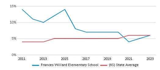 This chart displays the percentage of students of two or more races in Frances Willard Elementary School and the percentage of public school students of two or more races in Kansas by year, with the latest 2022-23 school year data. This chart displays the percentage of students of two or more races in Frances Willard Elementary School and the percentage of public school students of two or more races in Kansas by year, with the latest 2022-23 school year data.
