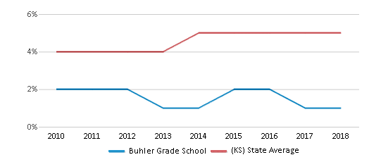 This chart displays the percentage of students of two or more races in Buhler Grade School and the percentage of public school students of two or more races in Kansas by year, with the latest 2017-18 school year data. This chart displays the percentage of students of two or more races in Buhler Grade School and the percentage of public school students of two or more races in Kansas by year, with the latest 2017-18 school year data.