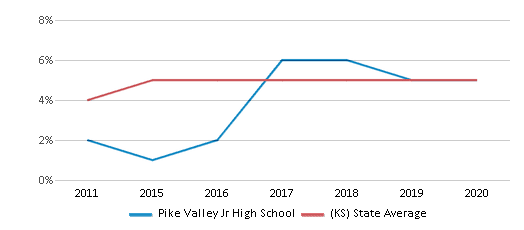 This chart displays the percentage of students of two or more races in Pike Valley Jr High School and the percentage of public school students of two or more races in Kansas by year, with the latest 2019-20 school year data. This chart displays the percentage of students of two or more races in Pike Valley Jr High School and the percentage of public school students of two or more races in Kansas by year, with the latest 2019-20 school year data.