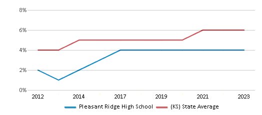 This chart displays the percentage of students of two or more races in Pleasant Ridge High School and the percentage of public school students of two or more races in Kansas by year, with the latest 2022-23 school year data. This chart displays the percentage of students of two or more races in Pleasant Ridge High School and the percentage of public school students of two or more races in Kansas by year, with the latest 2022-23 school year data.