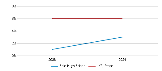 This chart presents a comparison of the percentage of students who identify as two or more races at Erie High School, versus the percentage of public school students who identify as two or more races in the Erie-Galesburg School District and in Kansas, utilizing data collected over several years with the most recent figures pertaining to the 2023-24 school year.