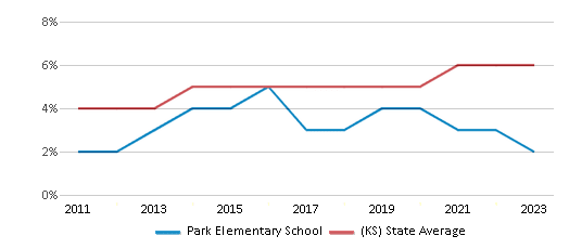 This chart displays the percentage of students of two or more races in Park Elementary School and the percentage of public school students of two or more races in Kansas by year, with the latest 2022-23 school year data. This chart displays the percentage of students of two or more races in Park Elementary School and the percentage of public school students of two or more races in Kansas by year, with the latest 2022-23 school year data.
