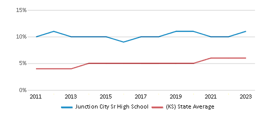 This chart displays the percentage of students of two or more races in Junction City Sr High School and the percentage of public school students of two or more races in Kansas by year, with the latest 2022-23 school year data. This chart displays the percentage of students of two or more races in Junction City Sr High School and the percentage of public school students of two or more races in Kansas by year, with the latest 2022-23 school year data.
