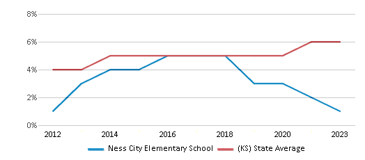 This chart displays the percentage of students of two or more races in Ness City Elementary School and the percentage of public school students of two or more races in Kansas by year, with the latest 2022-23 school year data. This chart displays the percentage of students of two or more races in Ness City Elementary School and the percentage of public school students of two or more races in Kansas by year, with the latest 2022-23 school year data.