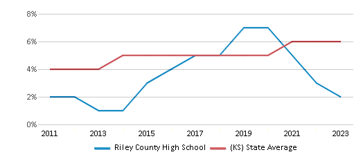 This chart displays the percentage of students of two or more races in Riley County High School and the percentage of public school students of two or more races in Kansas by year, with the latest 2022-23 school year data. This chart displays the percentage of students of two or more races in Riley County High School and the percentage of public school students of two or more races in Kansas by year, with the latest 2022-23 school year data.