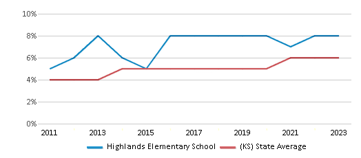 This chart displays the percentage of students of two or more races in Highlands Elementary School and the percentage of public school students of two or more races in Kansas by year, with the latest 2022-23 school year data. This chart displays the percentage of students of two or more races in Highlands Elementary School and the percentage of public school students of two or more races in Kansas by year, with the latest 2022-23 school year data.