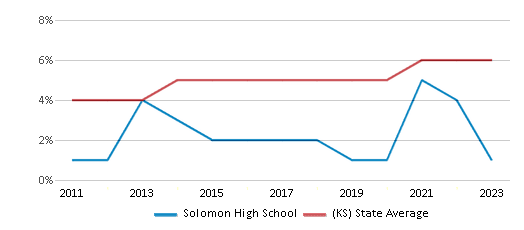 This chart displays the percentage of students of two or more races in Solomon High School and the percentage of public school students of two or more races in Kansas by year, with the latest 2022-23 school year data. This chart displays the percentage of students of two or more races in Solomon High School and the percentage of public school students of two or more races in Kansas by year, with the latest 2022-23 school year data.