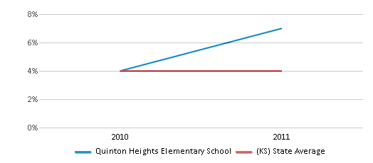 This chart displays the percentage of students of two or more races in Quinton Heights Elementary School and the percentage of public school students of two or more races in Kansas by year, with the latest 2010-11 school year data. This chart displays the percentage of students of two or more races in Quinton Heights Elementary School and the percentage of public school students of two or more races in Kansas by year, with the latest 2010-11 school year data.