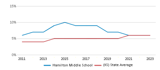 This chart displays the percentage of students of two or more races in Hamilton Middle School and the percentage of public school students of two or more races in Kansas by year, with the latest 2022-23 school year data. This chart displays the percentage of students of two or more races in Hamilton Middle School and the percentage of public school students of two or more races in Kansas by year, with the latest 2022-23 school year data.