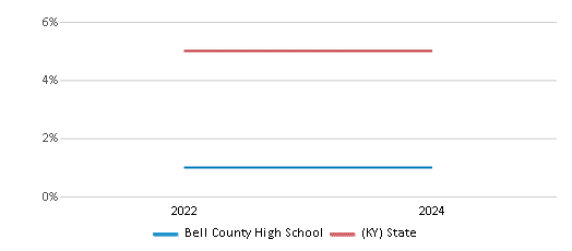 This chart presents a comparison of the percentage of students who identify as two or more races at Bell County High School, versus the percentage of public school students who identify as two or more races in the Bell County School District and in Kentucky, utilizing data collected over several years with the most recent figures pertaining to the 2023-24 school year.