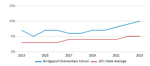 This chart displays the percentage of students of two or more races in Bridgeport Elementary School and the percentage of public school students of two or more races in Kentucky by year, with the latest 2022-23 school year data. This chart displays the percentage of students of two or more races in Bridgeport Elementary School and the percentage of public school students of two or more races in Kentucky by year, with the latest 2022-23 school year data.
